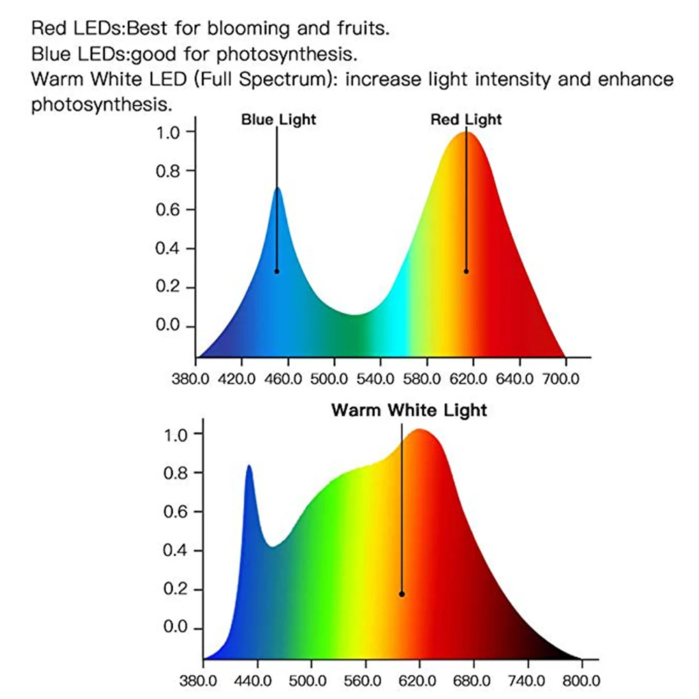 

Plant Growth Lights Lamp Bulb 20W 2 Heads Full Spectrum USB LED Grow Light Clip Greenhouse Household Indoor Growth Lamp