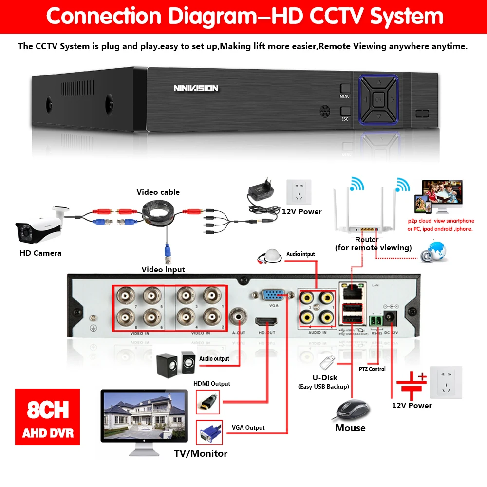 HD 5 в 1 5MP AHD DVR NVR XVR CCTV 8Ch 1080P 4MP 5MP гибридная камера безопасности DVR рекордер Onvif RS485 коаксиальный контроль P2P Облако