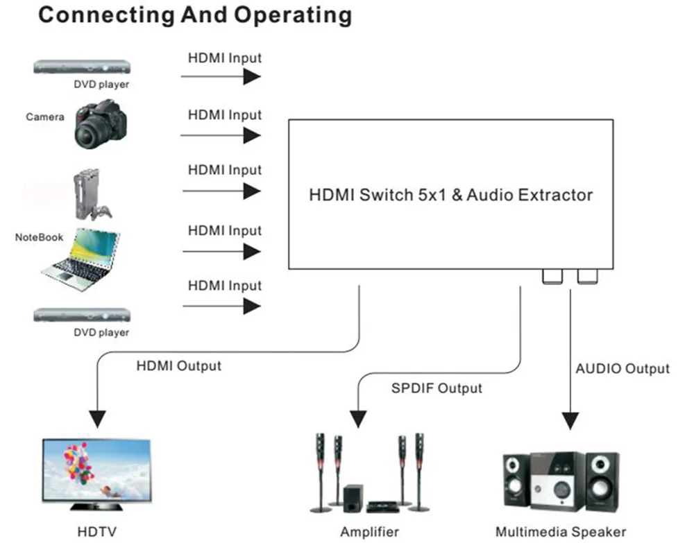 HDMI переключатель 5x1 HDMI коммутатор Аудио экстрактор 4 к x 2 к 3D ARC аудио EDID Настройка 7.1CH/ADV/2CH