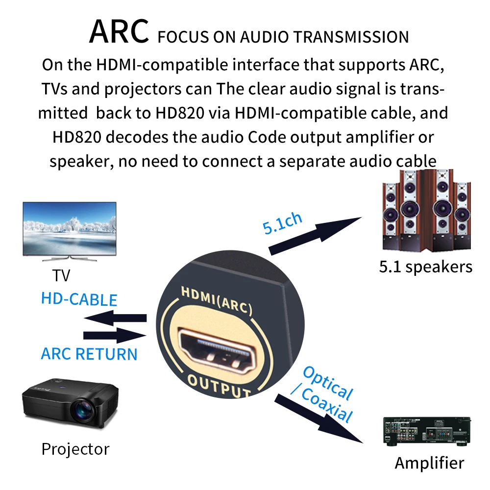 5.1CH аудио преобразователь декодер Bluethooth 5 0 томов ЦАП HDMI ARC SPDIF коаксиальный RCA AC3 FLAC