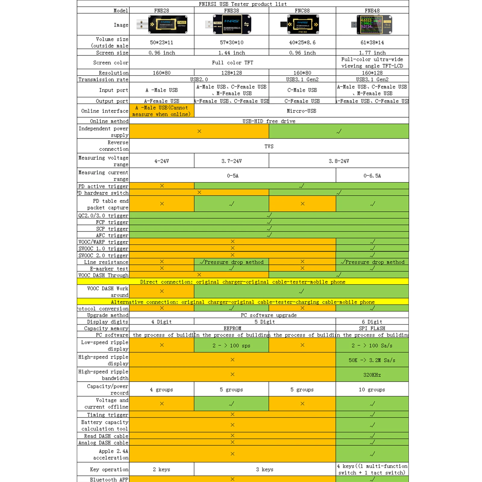 FNB48 Pd триггерный Вольтметр Амперметр jilen вольтметр Usb тест er телефон быстрая