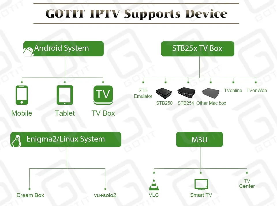 GOTIT Sansat Великобритания IPTV подписка Испания США Пособия по немецкому языку IPTV ip-телевидение с албанским каналом арабский взрослой жизни и VOD для MAG M3U Enigma2 Android ×××