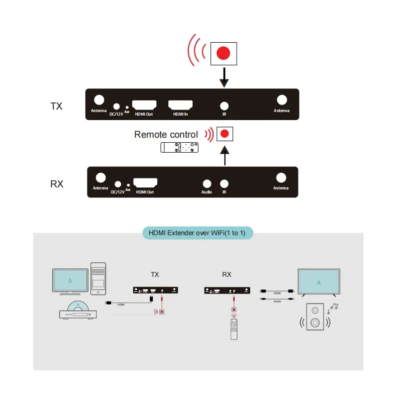 Беспроводной Wi-Fi передатчик-приемник 200 м USB KVM 1080P HDMI-совместимый Выход ИК-пульт