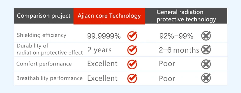 Ajiacn рекомендуем анти-электромагнитное излучение костюм электрической автоматизации производственной мастерской набор EMF защитная одежда