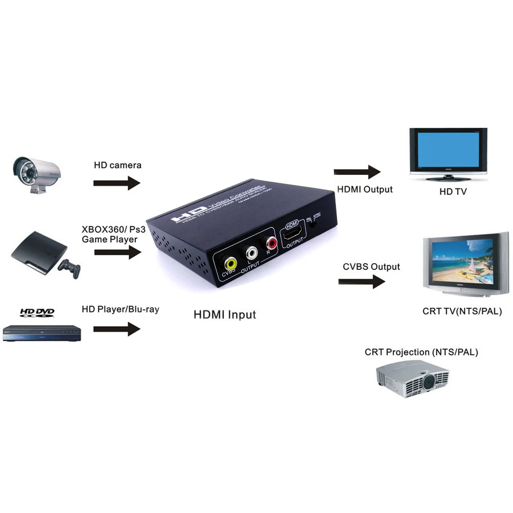 Автоскалер с HDMI на CVBS AV/HDMI Поддержка кода NTSC/ PAL HDCP для ТВ VHS VCR DVD рекордеров
