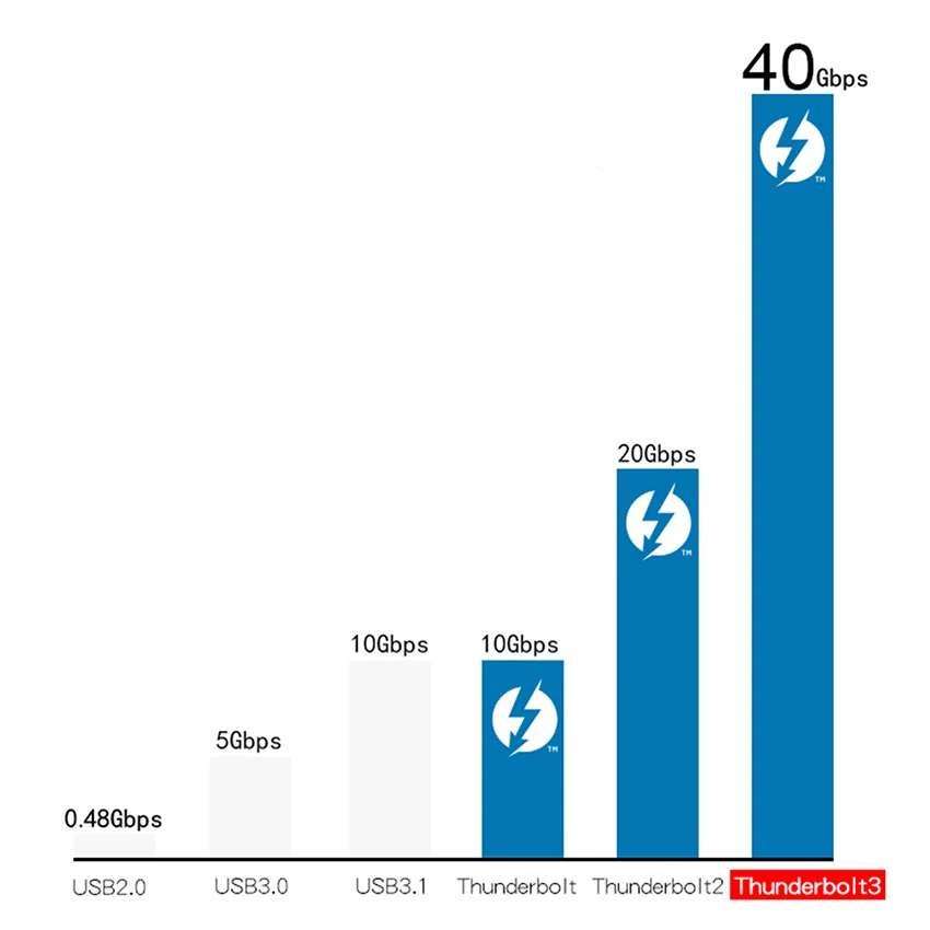 Кабель Thunderbolt 3 штекер-штекер 40 Гбит/с 100 Вт 5 А/20 в Поддержка 5K UHD или 4K 60 Гц дисплей