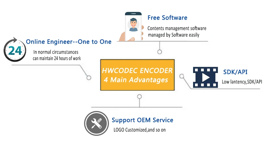 HWCODEC h.264 батарея беспроводной hd видео кодировщик wifi h264 HDMI кодировщик для потокового беспроводного видео передатчик в youtube