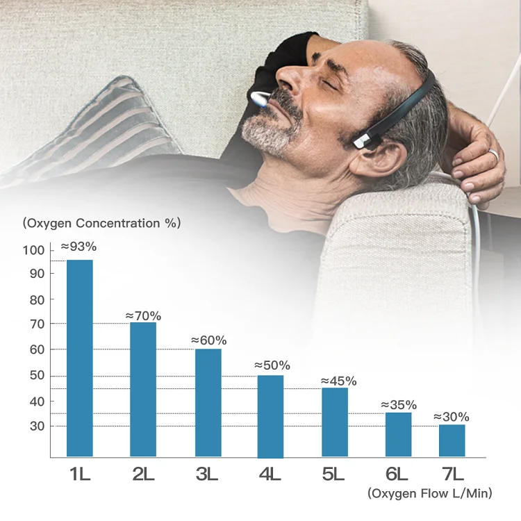 

DE-1L Oxygen Generator 1-7L Oxygen concentrator generator oxygen making machine Portable Oxygenator atomization oxygen machine