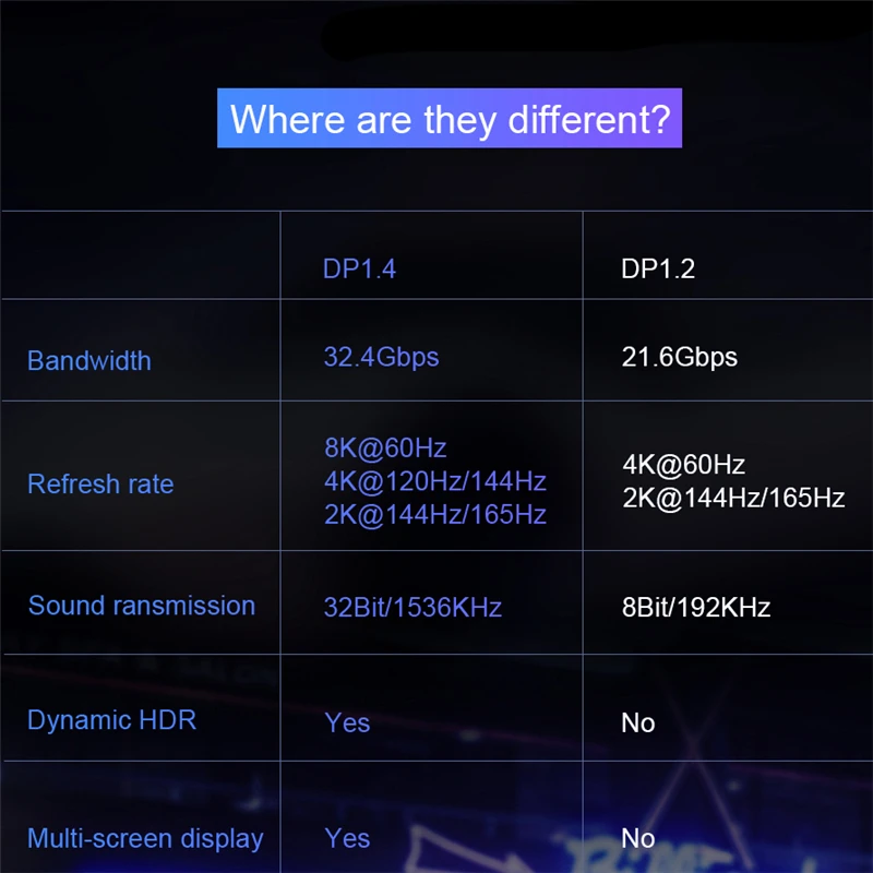 50 шт. кабель для порта дисплея 1 4 8K @ 60Hz DP высокоскоростной адаптер портов видео ПК