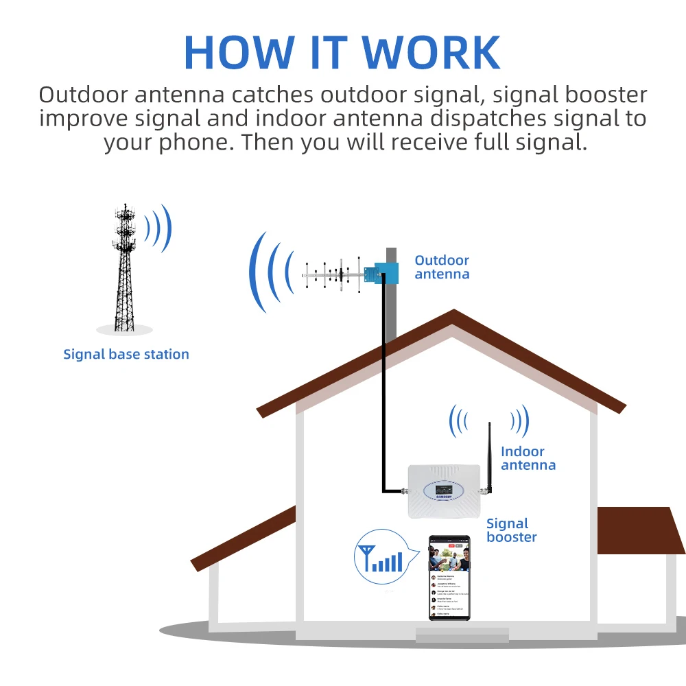 GOBOOST 3-Band Signal Booster 2G+3G+4G LTE Cellular Amplifier 850 GSM PCS 1900 1700 MHz Network Cell Phone Repeater Antenna Kit