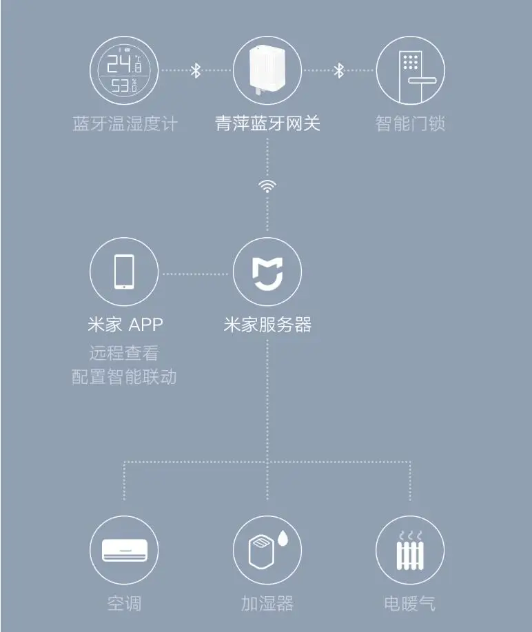 Xiaomi Smart Cleargrass Bluetooth/Wifi шлюз концентратор Работает с Mijia Bluetooth подустройство умный дом