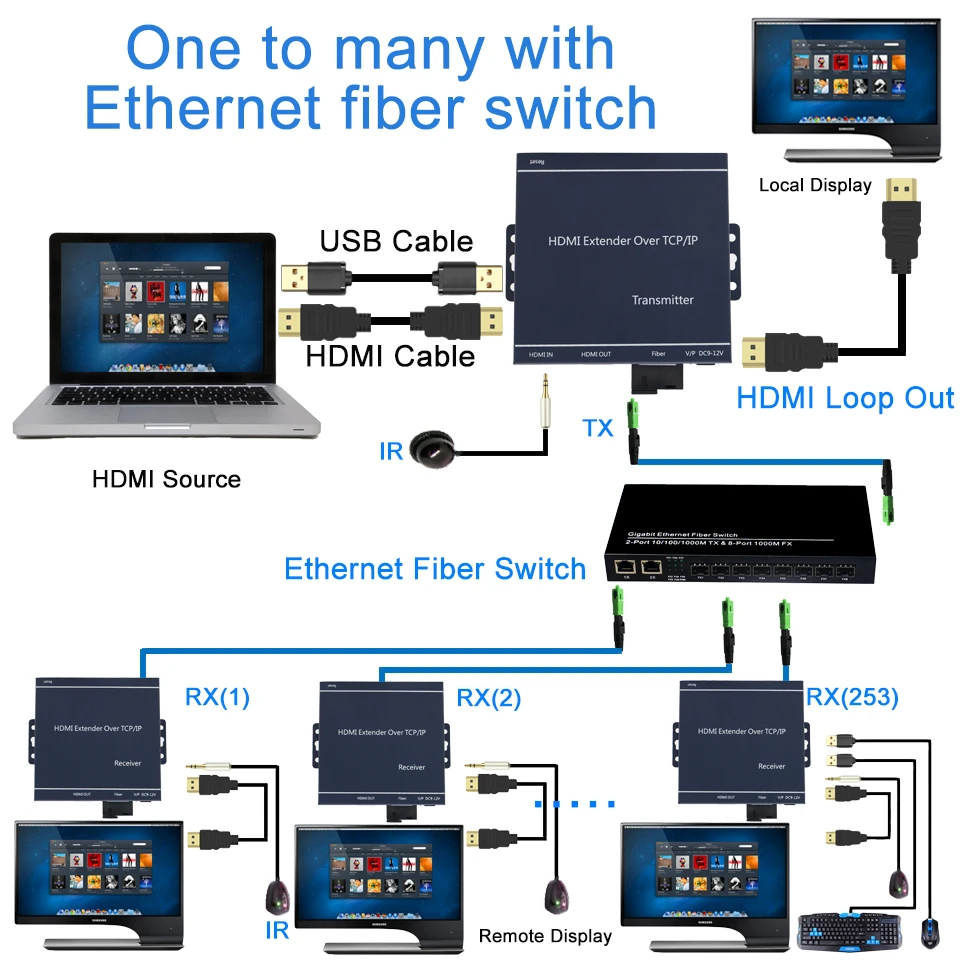 Оптоволоконный конвертер HDMI ИК USB 2 0 KVM & Loop Out аудио и видео оптический
