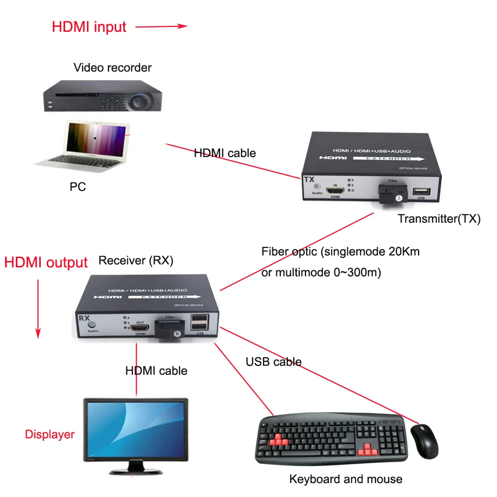 Высококачественные HDMI удлинители 1080P через оптоволоконное волокно до 20 км (12 4