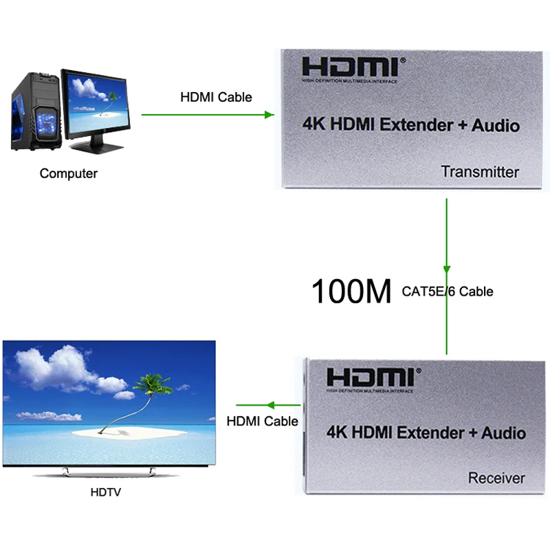 60 м 100 4K HDMI удлинитель + аудио 1080p TX передатчик приемник по Cat 5e 6 CAT6 RJ45 Ethernet кабель
