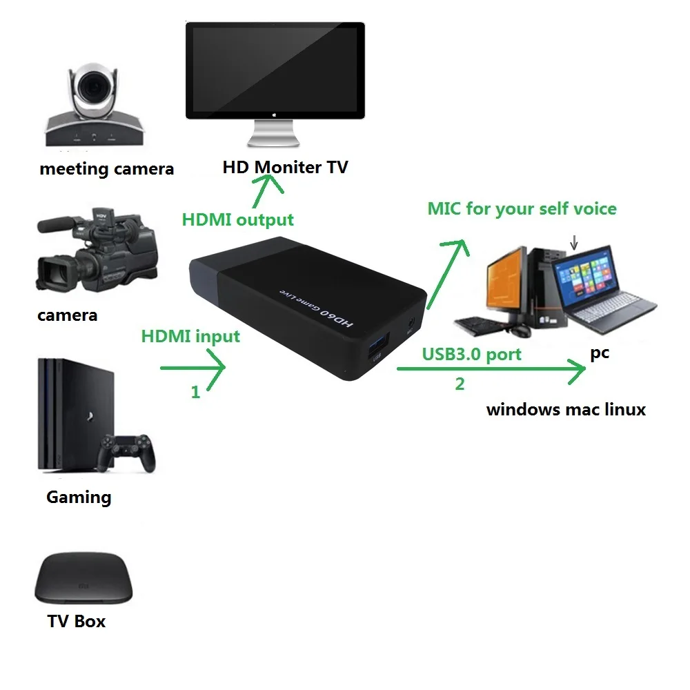 USB3.0 UVC игра Live capture конвертировать HDMI в для MAC Linux Windows edit/play displayer Mic запись вместе |