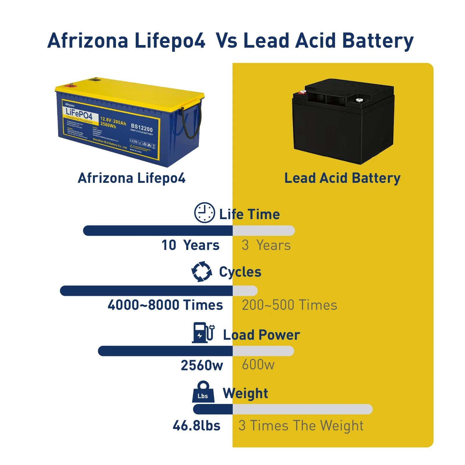 12V 200Ah LiFePO4 Deep Cycle Battery with BMS Camp Replace 12.8V 100AH 280AH 300AH Power Solar RV BOAT US EU DHL UPS Fast Ship |