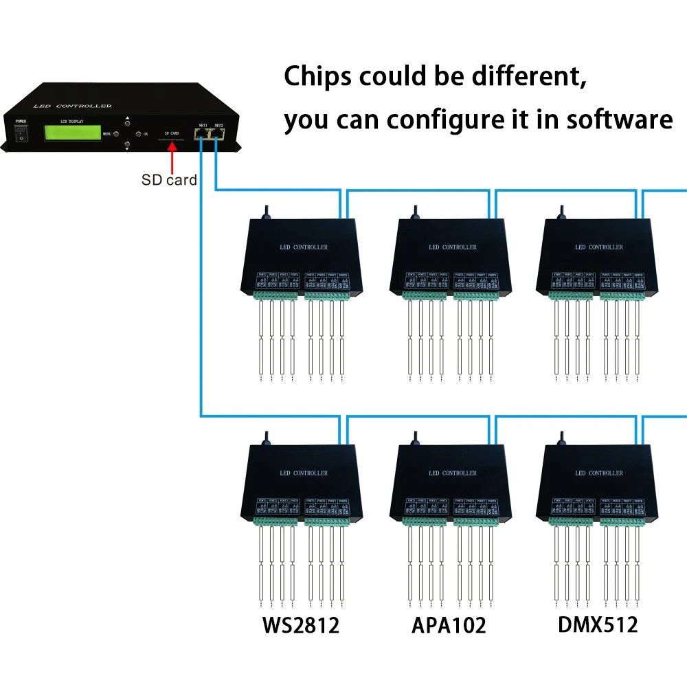 Светодиодный главный контроллер 150000 пикселей автономное программное