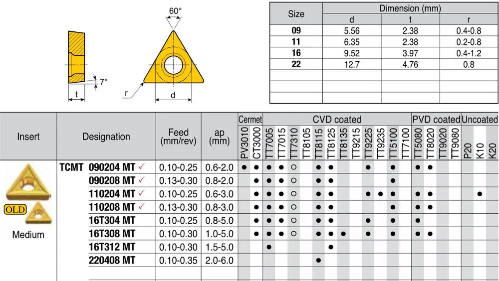 TCMT TCMT090204 TCMT110204 TCMT110208 TCMT16T304 TCMT16T308 MT TT5100 TT8115 TT8125 карбидные вставки 10 шт.