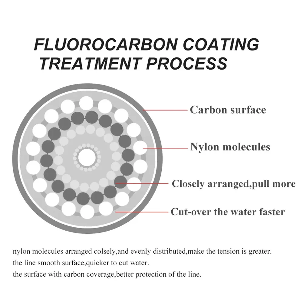 

120M Fishing Line Carbon Fiber Coating Nylon String Cord Clear Fluorocarbon Strong Fishing Wire 0.2-0.6mm 3.25-21.5kg Fish tool