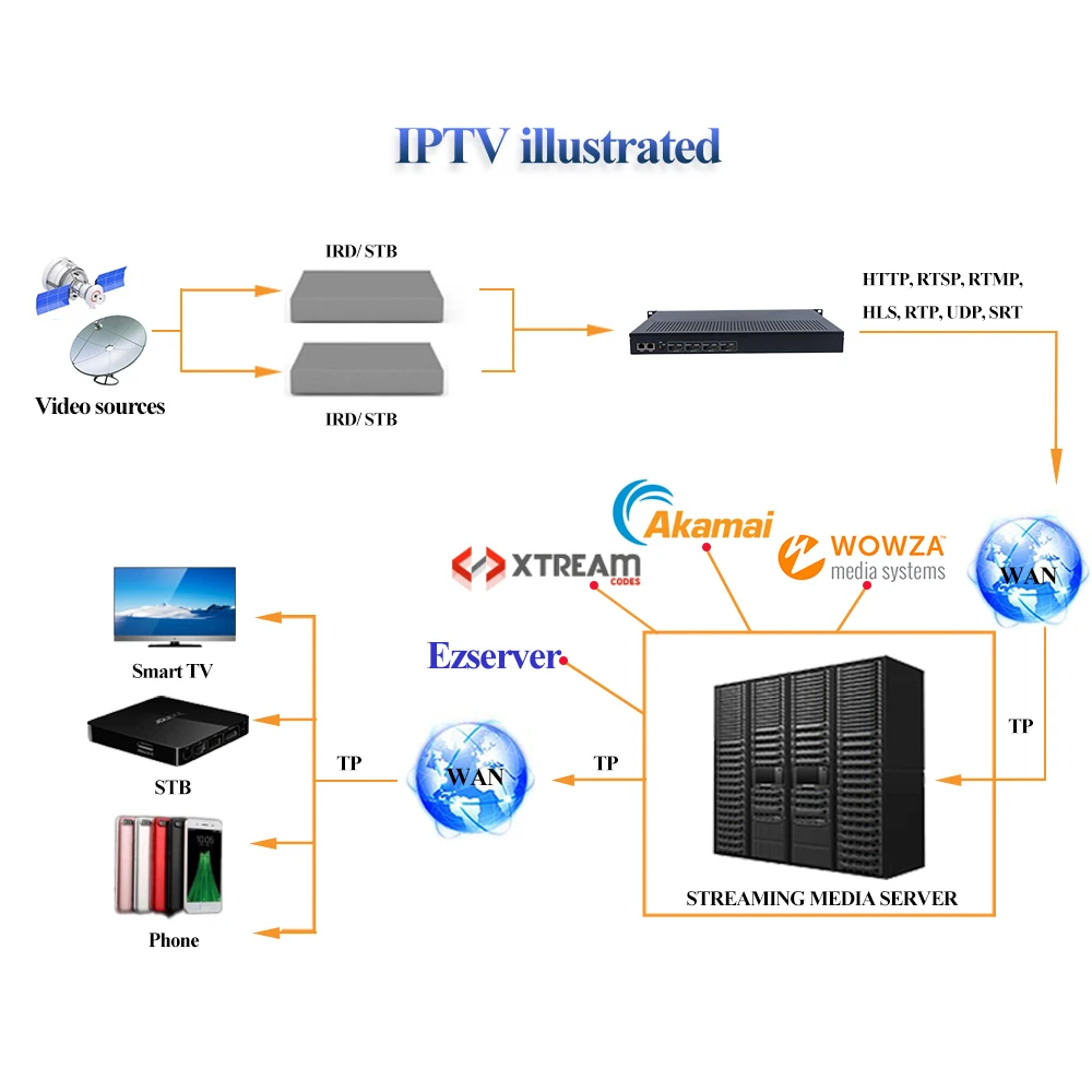 HWCODEC Y525L H.264 H265 4 Каналы HDMI кодировщик Поддержка сто RTMP RTSP HTTP для YouTube Facebook и IPTV