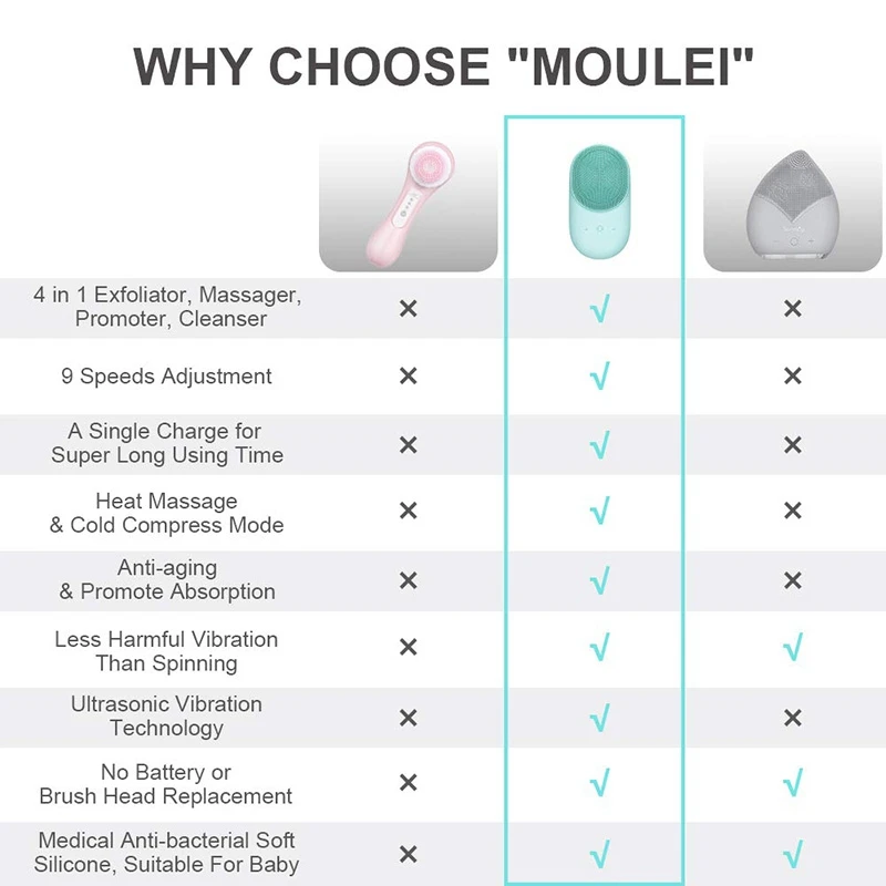 

3 in 1 Sonic Facial Cleansing Brush, USB Rechargeable Face Scrubber Brush for Deep Cleansing, Exfoliating