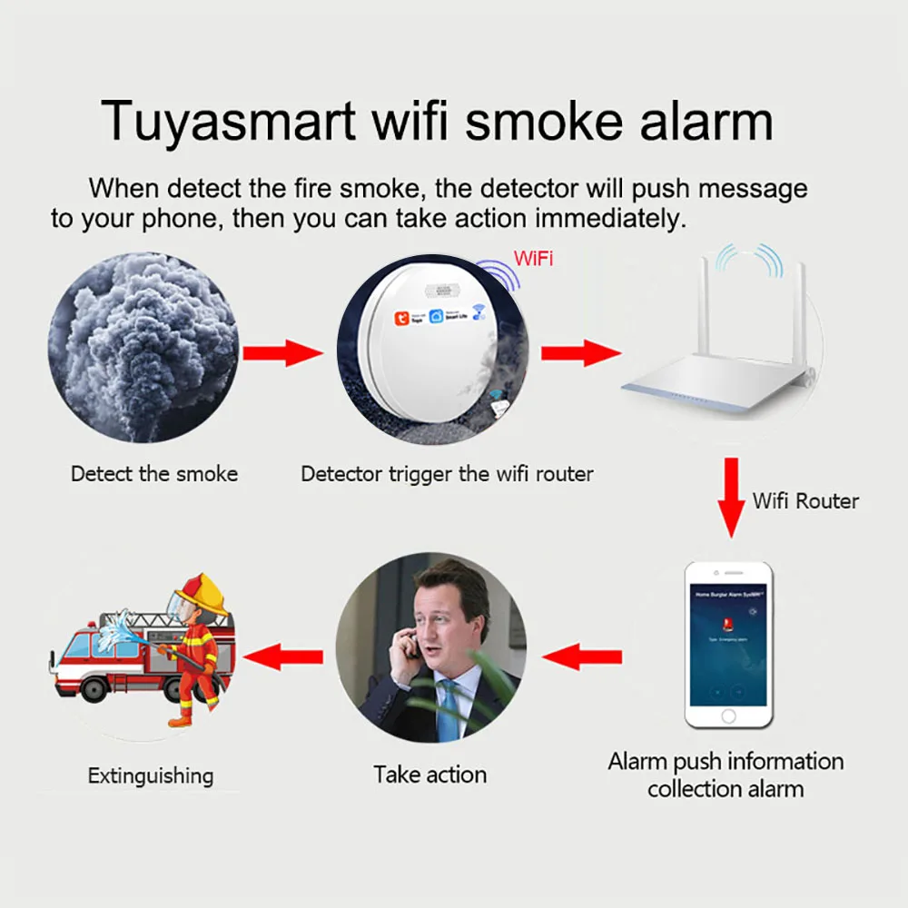 

2PCS Tuya WIFI Smoke Combo Detector Smoke Alarm Sensor with LED Indicator,AA Battery Power(NO Battery)art Home