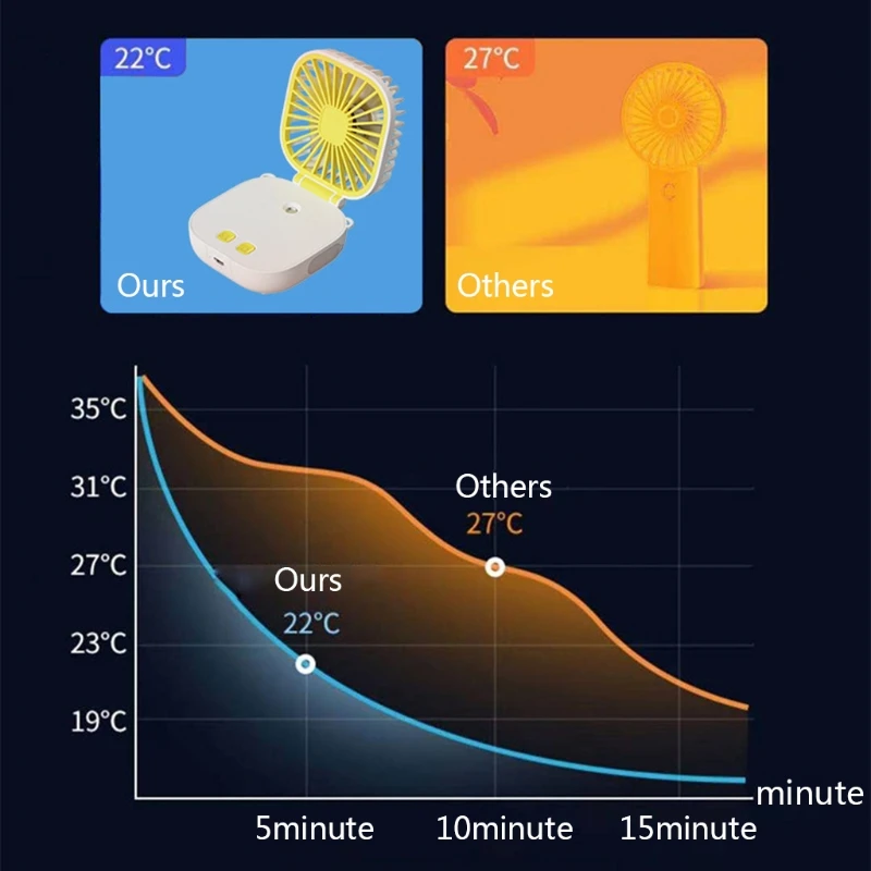 

YAM Mini Foldable Square Fan Portable Handheld Water Mist Fan Rotatable Travel Air Cooling Appliance Home Office Air Cooler