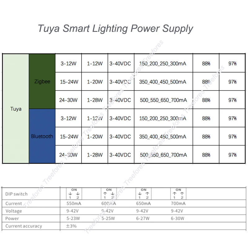 Constant Current 150mA 300mA 500mA 700mA Smart Switch Tuya Zigbee Bluetooth Regulator Dimmable Power Supply LED Driver Adapter | Освещение