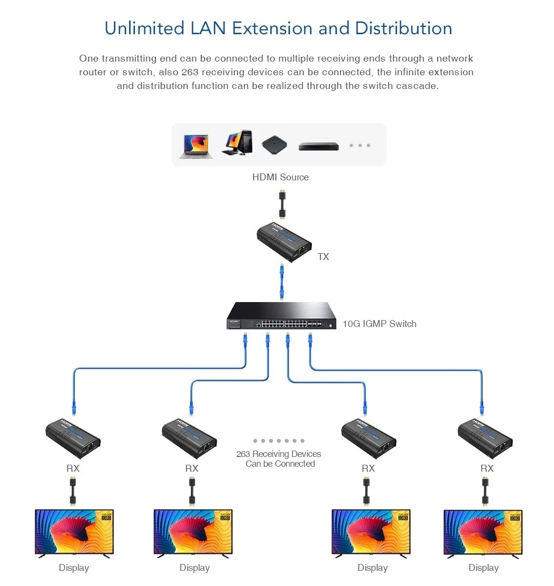 (1 SENDER+ 2 RECIVERS) 120m LKV373A V4.0 HDMI Network Extender Over Ethernet LAN RJ45 CAT5E CAT6 For HD 1080P | Компьютеры и офис