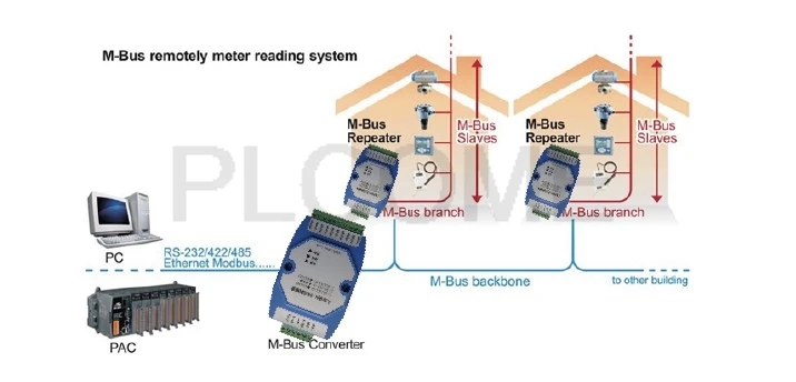 MBUS к Modbus RS485/RS232 главный преобразователь M-Bus модуль удаленно считывает до 500 рабов
