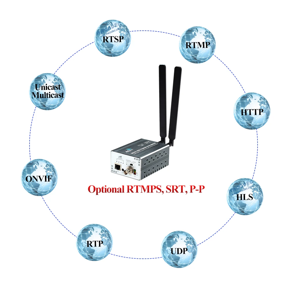 HWCODEC беспроводной HDMI к Ip живое потоковое кодирование, 4G WiFi 1080P HD видео кодировщик H.264/H.265 HEVC MPEG4 IPTV кодировщик