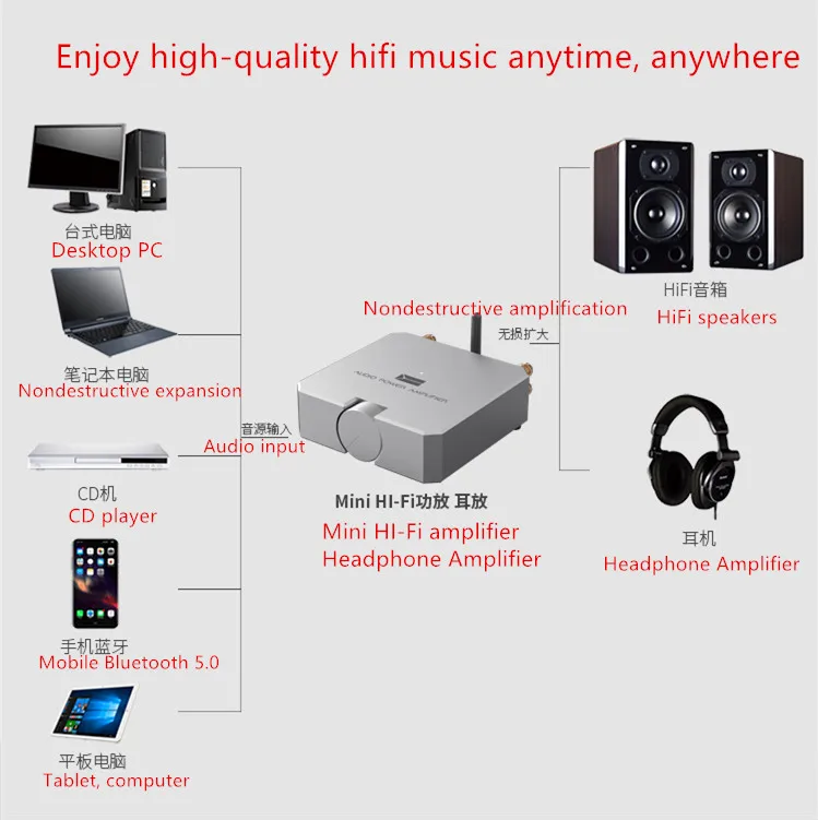HIFI Цифровой усилитель Bluetooth 5,0 стерео 2,0 канальный 80 Вт высококачественный профессиональный домашний маленький аудио усилитель для наушников
