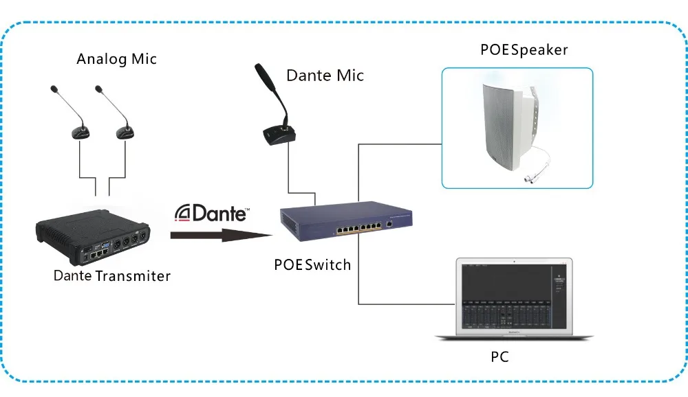 Dante аудио IP сетевой передатчик 4 в 4 из Dante Audinate интерфейс с XLR, Контроль усиления, фантомное питание