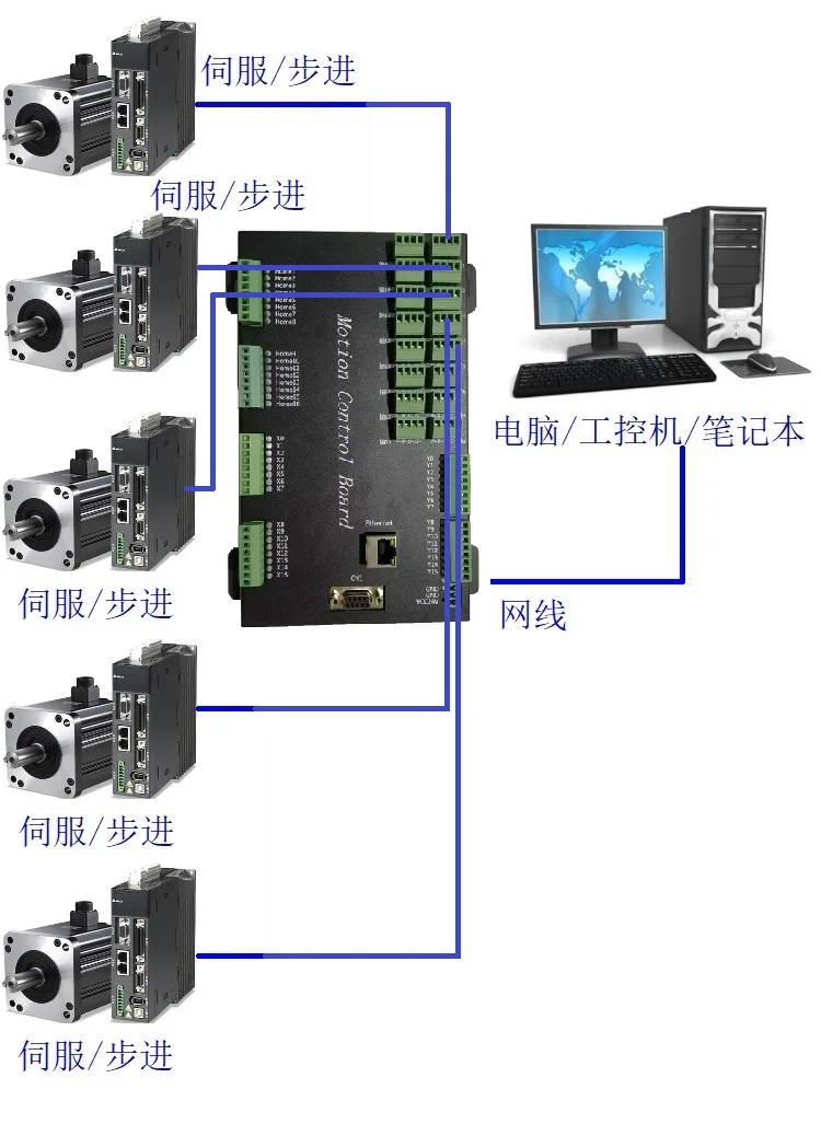 10-осевая карта управления движением Ethernet последовательный порт шаговый