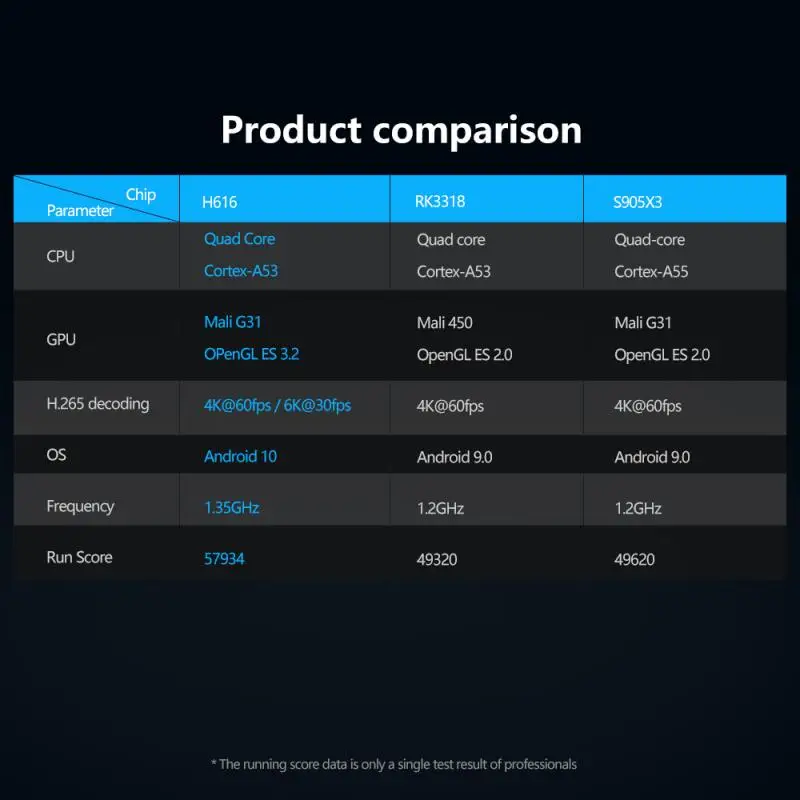 

X96Q, Android 10,0, 4 + 32/64 , 4k HD 60
