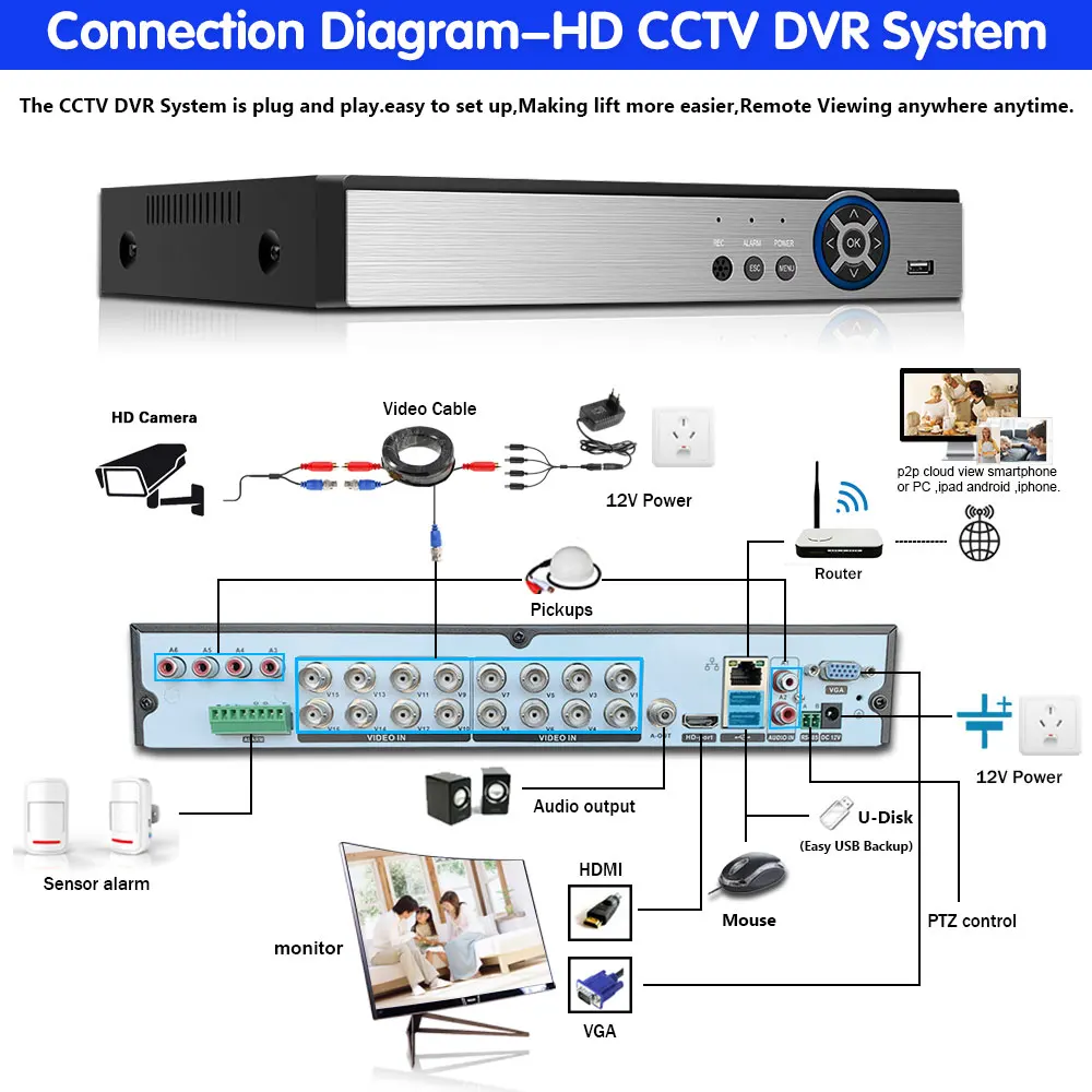 16 каналов система видеонаблюдения 5 Мп запись лица AHD DVR HD шт. камера s МП