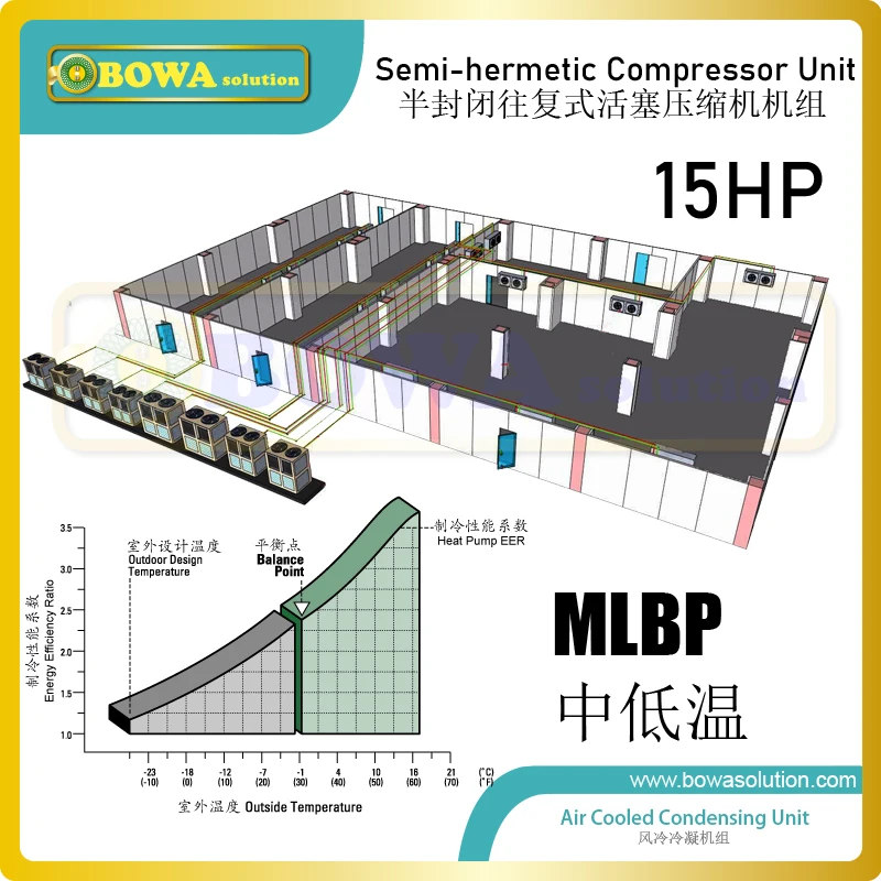 Конденсаторный агрегат поршневого компрессора 15 л.с. MLBP отвечает требованиям
