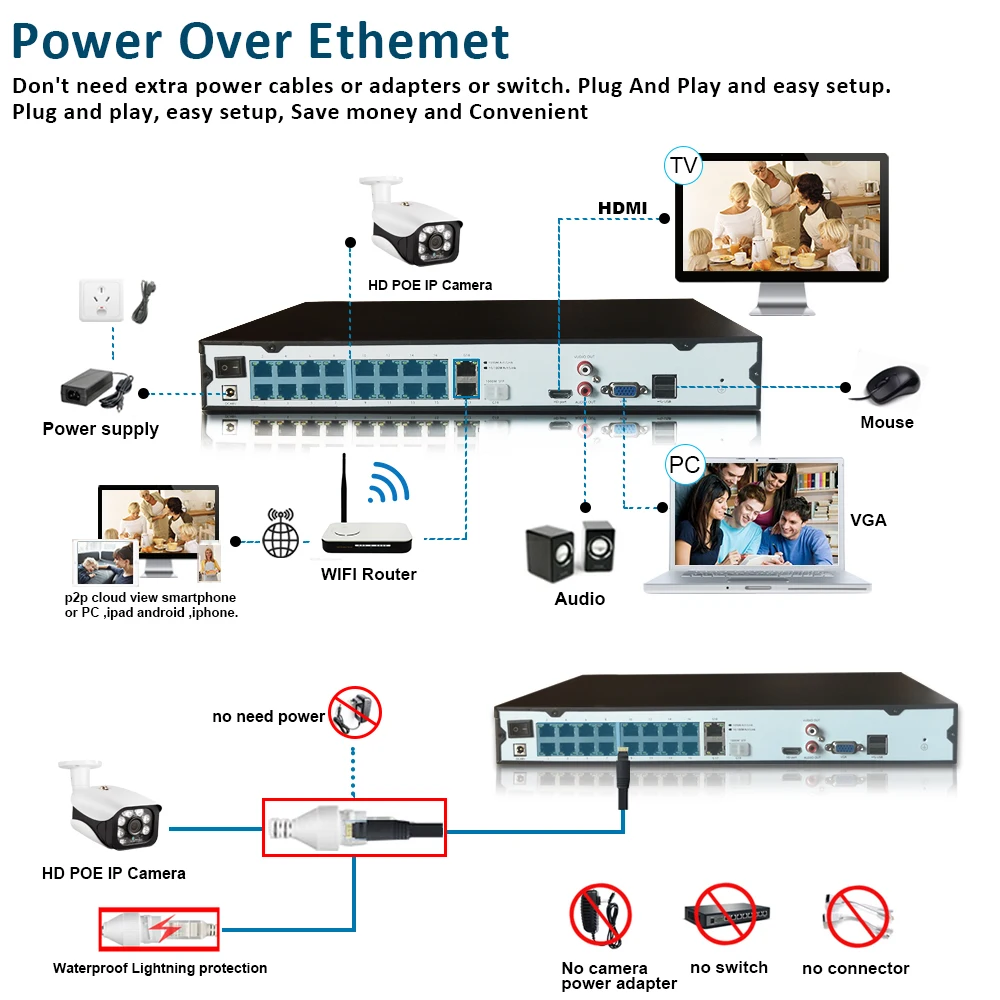 

HCVAHDN 4K 8CH POE NVR ONVIF H.265+ Audio Out Surveillance Security Video Recorder for POE IP Camera 1080P/4MP/5MP/8MP