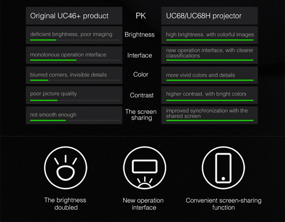 ALSTON UC68/UC68H светодиодный проектор UC46 Plus обновленная версия домашнего кинотеатра 2400 люмен AV HDMI USB Miracast/Airplay