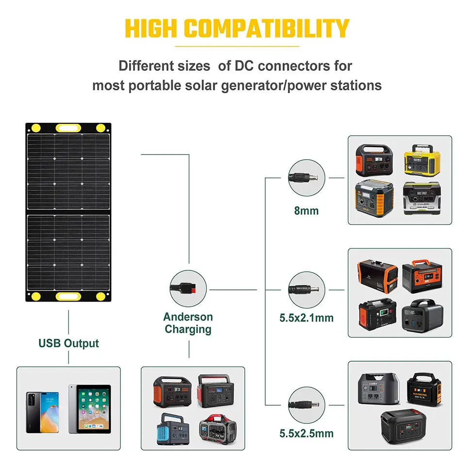 

100W portable foldable solar panel charger with dual USB ports and 18V DC output