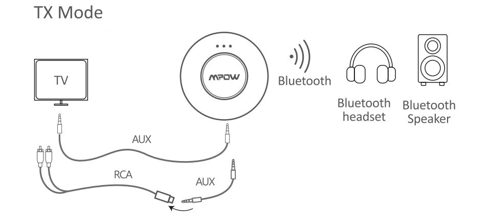 Mpow BH261 Bluetooth 5,0 передатчик aptX с низкой задержкой оптический 3,5 мм беспроводной аудио адаптер для ТВ ПК компьютер Bluetooth наушники