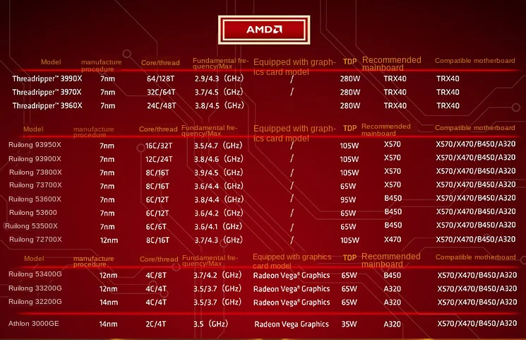 

3700X 3800X 3900XT R5 3600X 3970X 3990X Boxed CPU