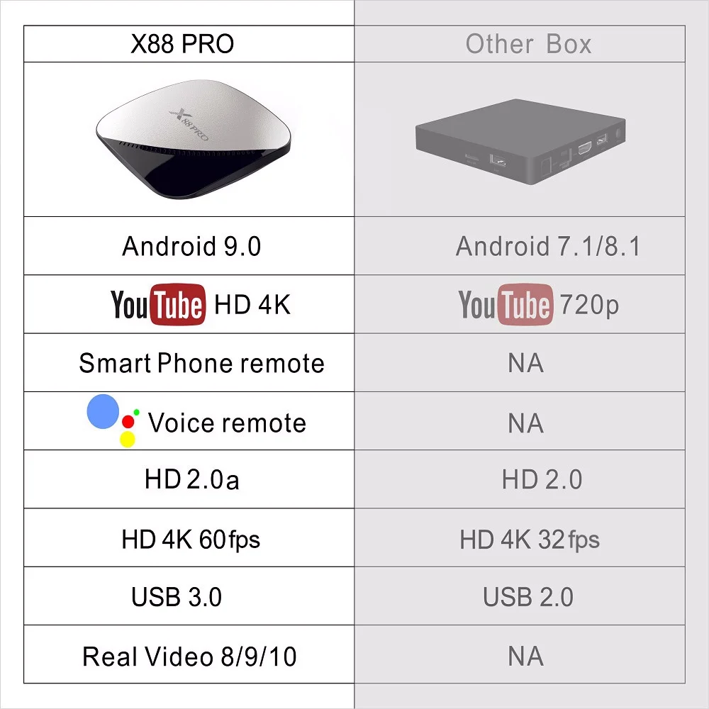 Skywoods X88 PRO Android 9 0 4 Гб RAM 128 64 ГБ 32 Google Voice Assistant RK3318 четырехъядерный Wifi 4K X88PRO 2 16 TV box |