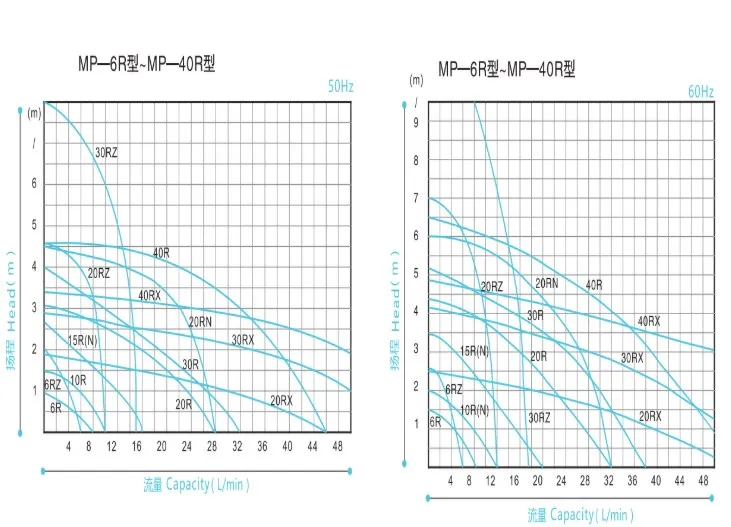 MP-40RM 50 Гц бытовой пивоваренный насос с магнитным приводом и головкой насоса из