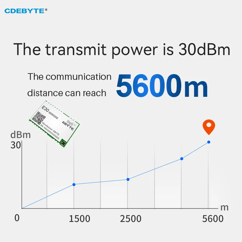 SI4463 868/915MHz RF Wireless Module E30-900M30S Long Range 2.5KM 100mW IPEX/Stamp Hole Antenna SMD Package SPI | Мобильные телефоны