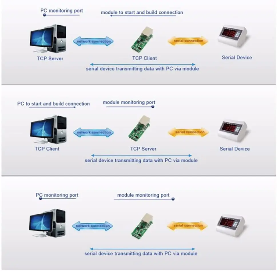 Интерфейсы RS232/ RS485 с поддержкой DHCP/DNS |
