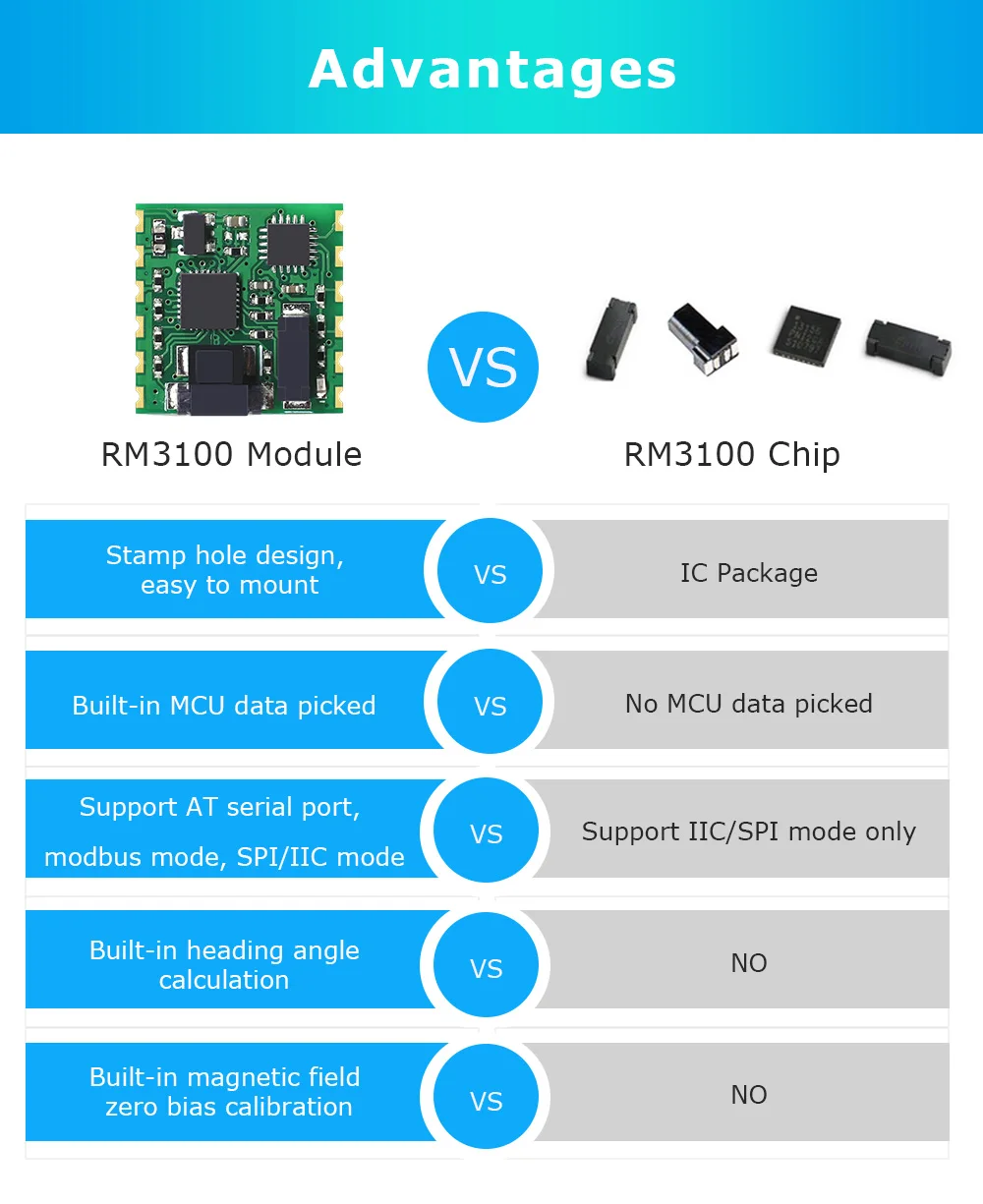 WitMotion RM3100 Serial 3-axis Electronic Compass Military-Grade Geomagnetic Sensor Module PNI Magnetometer Heading Angle | Электроника