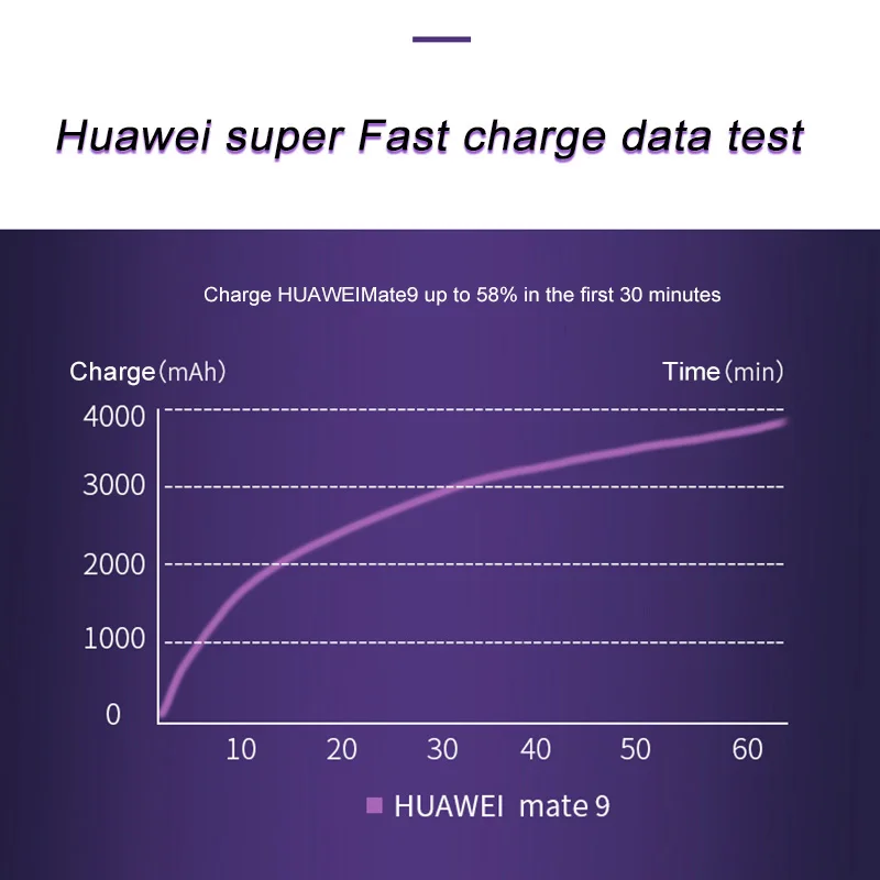 

5A Type C Superfast Charging Charger Data Cable For Huawei P20/P20 Pro/Mate 9/Mate 10/Mate 9 Pro/Nova/Nova 2/Honor 8