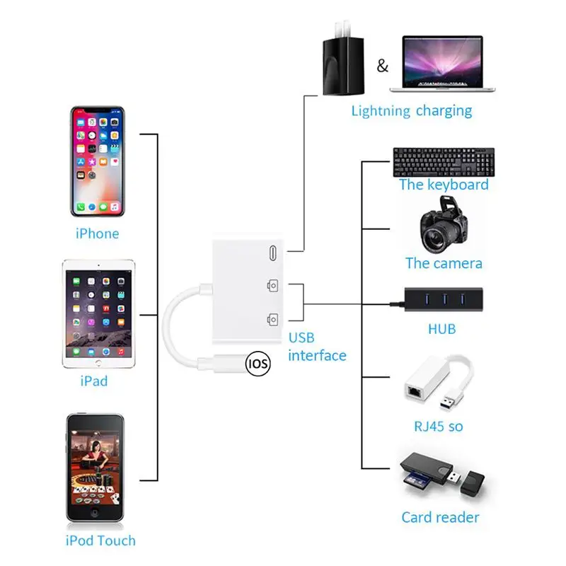 

3 in1 USB OTG Adapter,USB Camera Adapter with Charging Port for iPhone12/11Pro/XsMax/XR Support Card Reader Keyboard Flash Drive