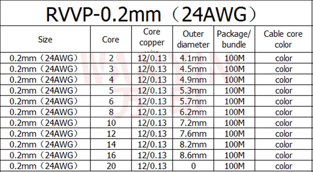 RVVP 10 м экранированный провод 2 3 4 5 6 7 8 10 12 14 16 20 24 ядра контрольная сигнальная линия 22AWG0.3 0,5 0,75 мм ПВХ кабель